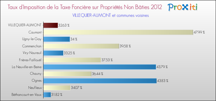 Taux d'imposition de la taxe foncière sur les immeubles et terrains non batis 2012 pour VILLEQUIER-AUMONT et les communes proches Comparaison des taux d'imposition de la taxe foncière sur les immeubles et terrains non batis 2012 pour VILLEQUIER-AUMONT et les communes voisines
