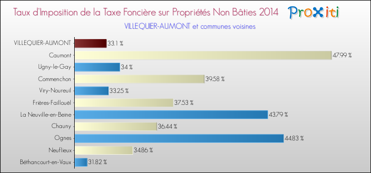 Taux d'imposition de la taxe foncière sur les immeubles et terrains non batis 2014 pour VILLEQUIER-AUMONT et les communes proches Comparaison des taux d'imposition de la taxe foncière sur les immeubles et terrains non batis 2014 pour VILLEQUIER-AUMONT et les communes voisines