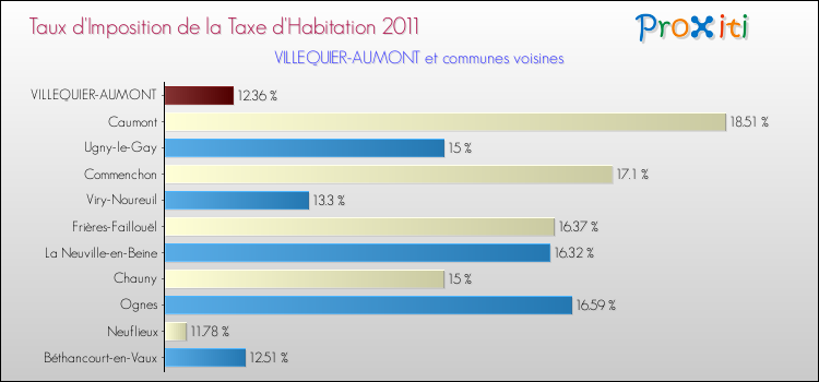 Taux d'imposition de la taxe d'habitation 2011 pour VILLEQUIER-AUMONT et les communes proches Comparaison des taux d'imposition de la taxe d'habitation 2011 pour VILLEQUIER-AUMONT et les communes voisines