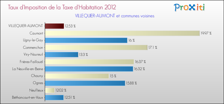 Taux d'imposition de la taxe d'habitation 2012 pour VILLEQUIER-AUMONT et les communes proches Comparaison des taux d'imposition de la taxe d'habitation 2012 pour VILLEQUIER-AUMONT et les communes voisines