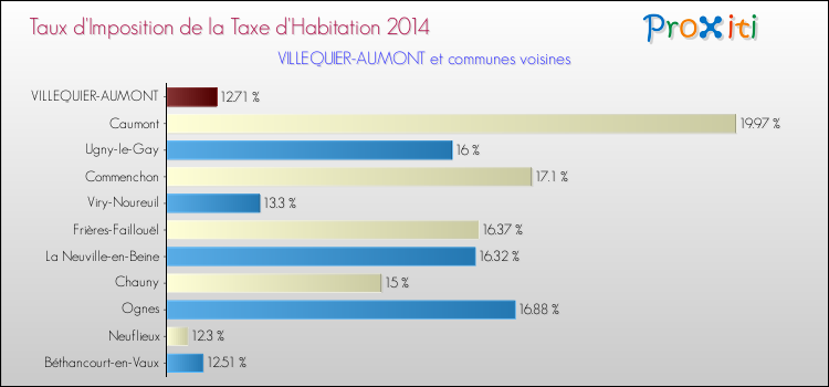 Taux d'imposition de la taxe d'habitation 2014 pour VILLEQUIER-AUMONT et les communes proches Comparaison des taux d'imposition de la taxe d'habitation 2014 pour VILLEQUIER-AUMONT et les communes voisines