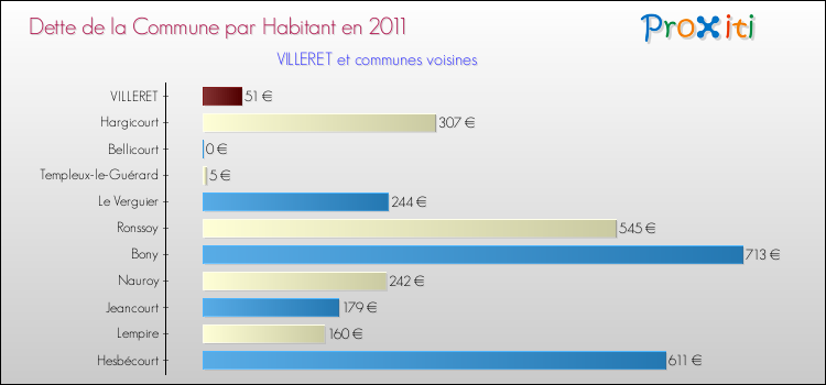Dette par habitant de la commune en 2011 pour VILLERET et les communes proches Comparaison de la dette par habitant de la commune en 2011 pour VILLERET et les communes voisines