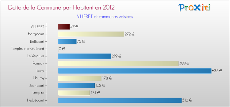 Dette par habitant de la commune en 2012 pour VILLERET et les communes proches Comparaison de la dette par habitant de la commune en 2012 pour VILLERET et les communes voisines