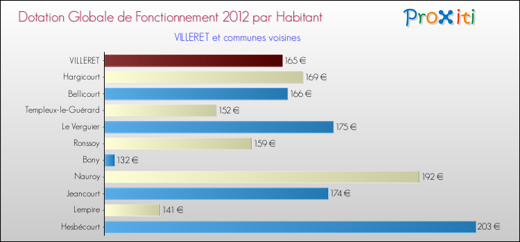Montant des dotations globales de fonctionnement DGF par Habitant pour VILLERET et les communes proches Comparaison des des dotations globales de fonctionnement DGF par habitant pour VILLERET et les communes voisines