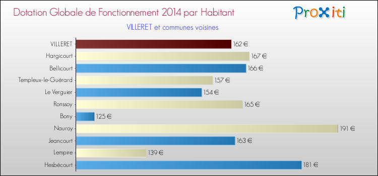 Montant des dotations globales de fonctionnement DGF par Habitant pour VILLERET et les communes proches en 2014. Comparaison des des dotations globales de fonctionnement DGF par habitant pour VILLERET et les communes voisines en 2014.