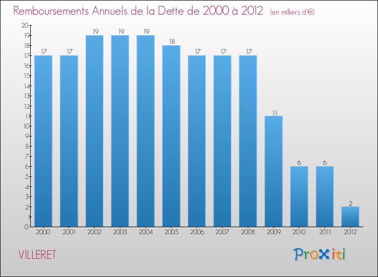 Evolution de l'annuité de la dette pour la commune de VILLERET de 2000 à 2012 Annuités de la dette pour VILLERET de 2000 à 2012