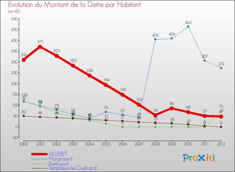 Evolution de la dette par habitant pour la commune de VILLERET et les communes proches de 2000 à 2012 Comparaison de la dette par habitant pour VILLERET et les communes voisines de 2000 à 2012