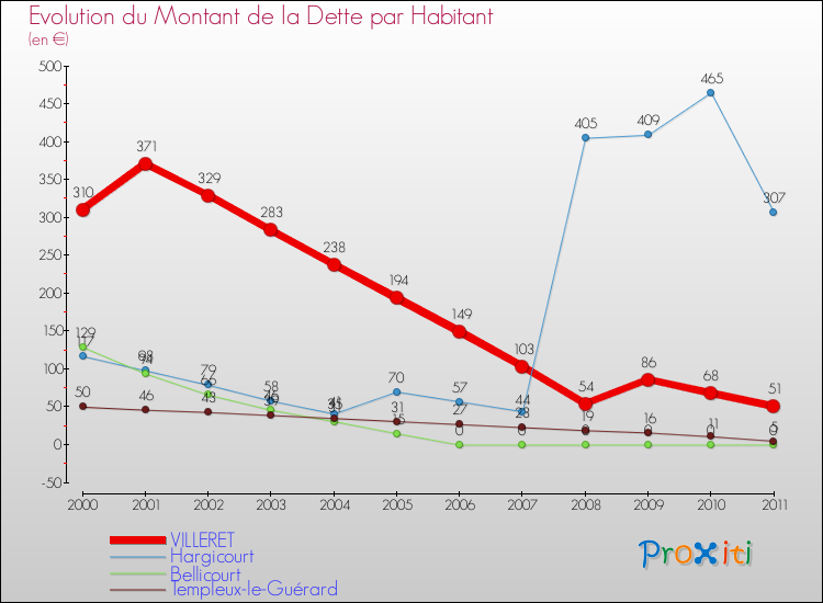 Evolution de la dette par habitant pour la commune de VILLERET et les communes proches Comparaison de la dette par habitant pour VILLERET et les communes voisines