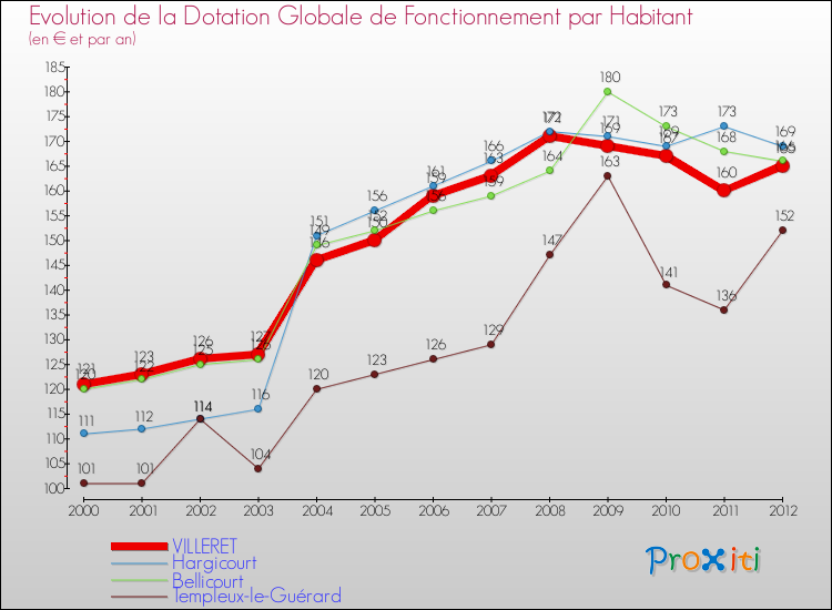 Evolution et montant de la dotation globale de fonctionnement par Habitant pour VILLERET et les communes proches Comparaison des dotations globales de fonctionnement par habitant pour VILLERET et les communes voisines