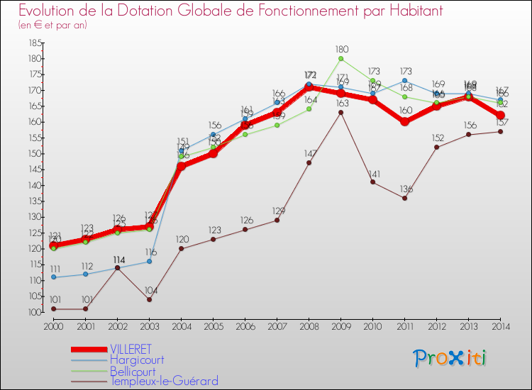 Evolution et montant de la dotation globale de fonctionnement par Habitant pour VILLERET et les communes proches de 2000 à 2014. Comparaison des dotations globales de fonctionnement par habitant pour VILLERET et les communes voisines de 2000 à 2014.