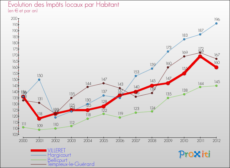 Evolution et montant des impôts locaux par Habitant pour VILLERET et les communes proches Comparaison des impôts locaux par habitant pour VILLERET et les communes voisines