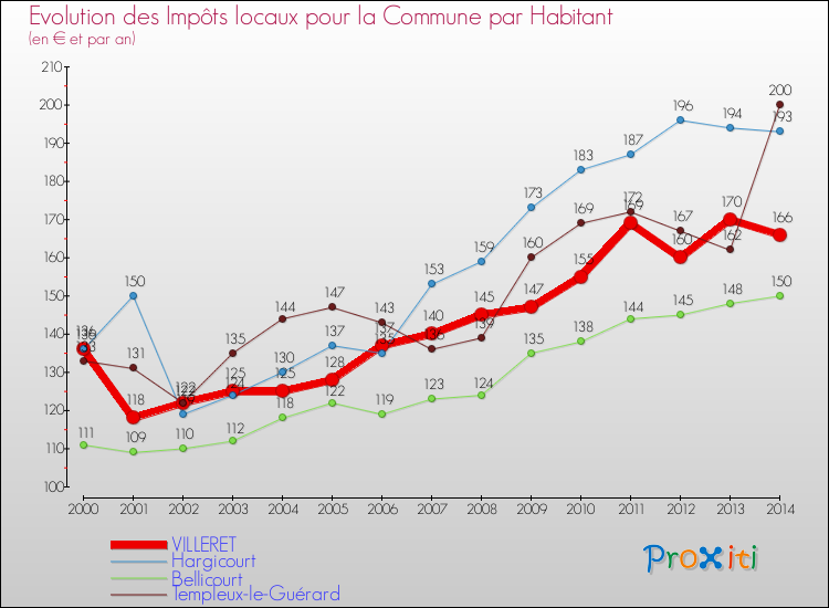 Evolution et montant des impôts locaux par Habitant pour VILLERET et les communes proches de 2000 à 2014 Comparaison des impôts locaux par habitant pour VILLERET et les communes voisines de 2000 à 2014