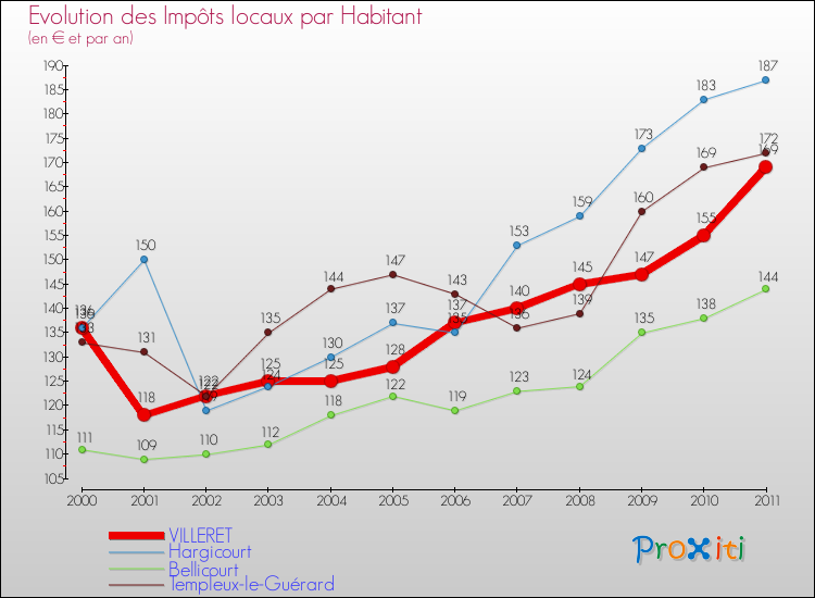 Evolution et montant des impôts locaux par Habitant pour VILLERET et les communes proches Comparaison des impôts locaux par habitant pour VILLERET et les communes voisines