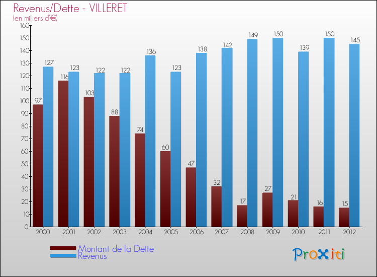 Evolution comparée de la dette et des revenus pour la commune de VILLERET de 2000 à 2012 Comparaison de la dette et des revenus pour VILLERET de 2000 à 2012