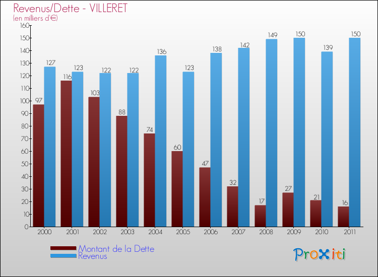 Evolution comparée de la dette et des revenus pour la commune de VILLERET de 2000 à 2011 Comparaison de la dette et des revenus pour VILLERET de 2000 à 2011