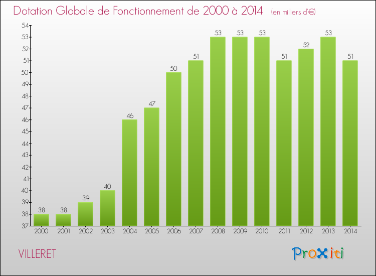 Evolution du montant de la Dotation Globale de Fonctionnement pour la commune de VILLERET de 2000 à 2014 Evolution du montant de la Dotation Globale de Fonctionnement pour VILLERET de 2000 à 2014