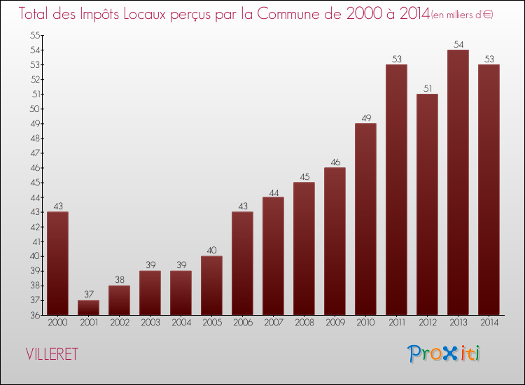 Evolution des Impôts Locaux pour la commune de VILLERET de 2000 à 2014 Evolution des Impôts Locaux pour VILLERET de 2000 à 2014