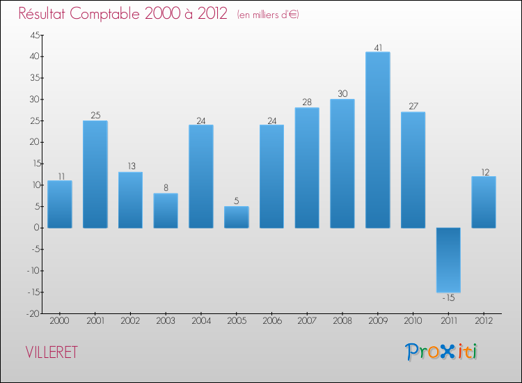 Evolution du résultat comptable pour la commune de VILLERET de 2000 à 2012 Evolution du résultat comptable pour VILLERET de 2000 à 2012