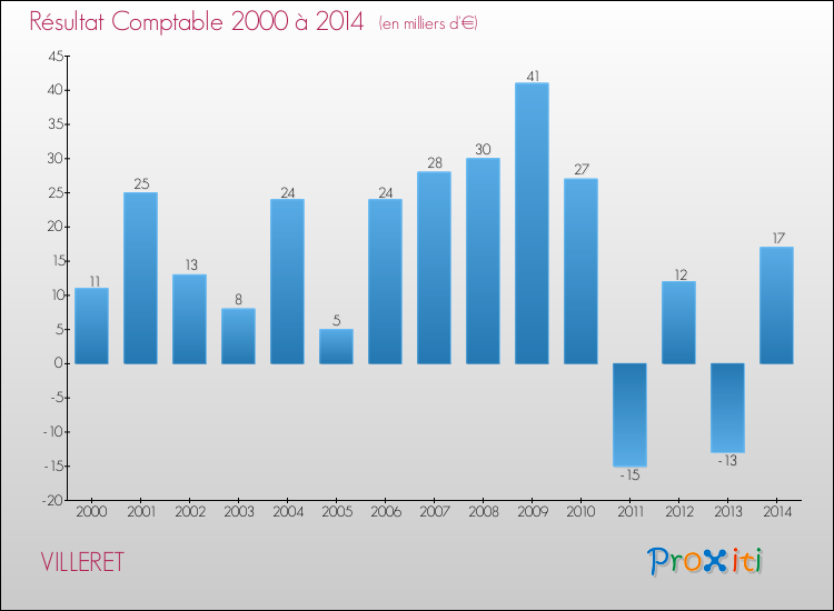 Evolution du résultat comptable pour la commune de VILLERET de 2000 à 2014 Evolution du résultat comptable pour VILLERET de 2000 à 2014