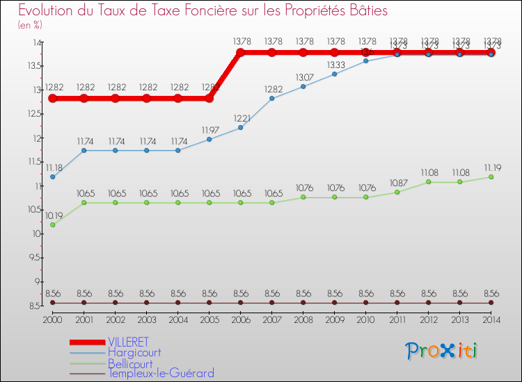 Evolution du taux de la taxe foncière sur le bati pour VILLERET et les communes proches de 2000 à 2014 Comparaison des taux de taxe foncière sur le bati pour VILLERET et les communes voisines de 2000 à 2014