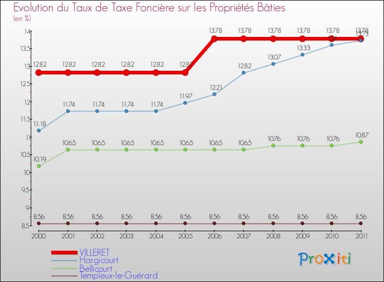 Evolution du taux de la taxe foncière sur le bati pour VILLERET et les communes proches Comparaison des taux de taxe foncière sur le bati pour VILLERET et les communes voisines