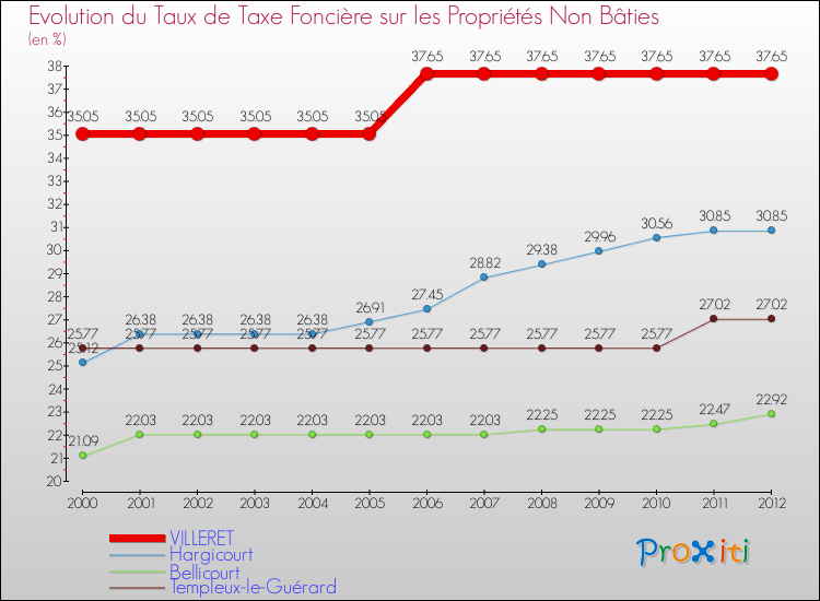 Evolution du taux de la taxe foncière sur les immeubles et terrains non batis pour VILLERET et les communes proches de 2000 à 2012 Comparaison des taux de la taxe foncière sur les immeubles et terrains non batis pour VILLERET et les communes voisines de 2000 à 2012
