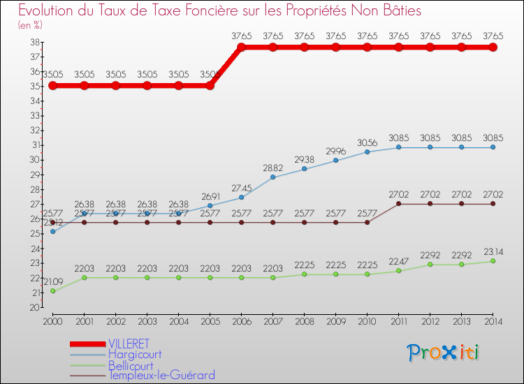 Evolution du taux de la taxe foncière sur les immeubles et terrains non batis pour VILLERET et les communes proches de 2000 à 2014 Comparaison des taux de la taxe foncière sur les immeubles et terrains non batis pour VILLERET et les communes voisines de 2000 à 2014