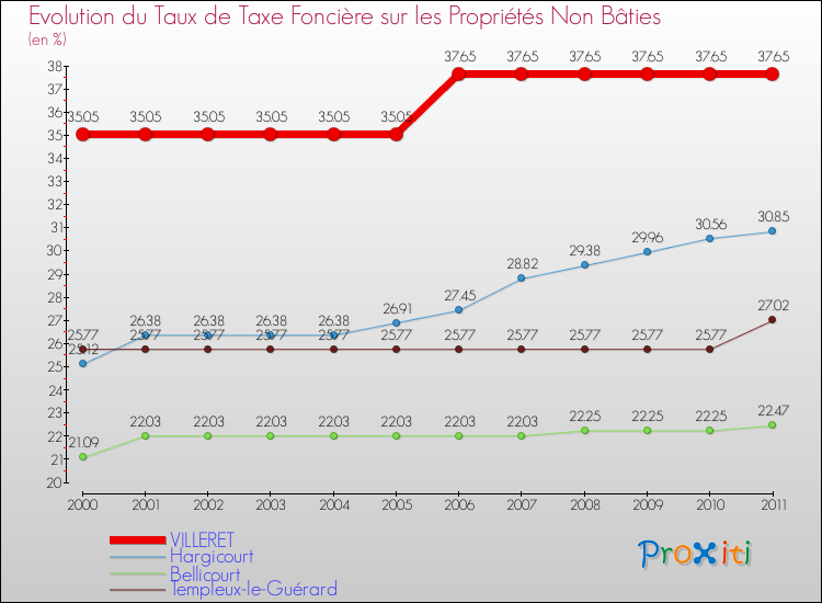 Evolution du taux de la taxe foncière sur les immeubles et terrains non batis pour VILLERET et les communes proches Comparaison des taux de la taxe foncière sur les immeubles et terrains non batis pour VILLERET et les communes voisines