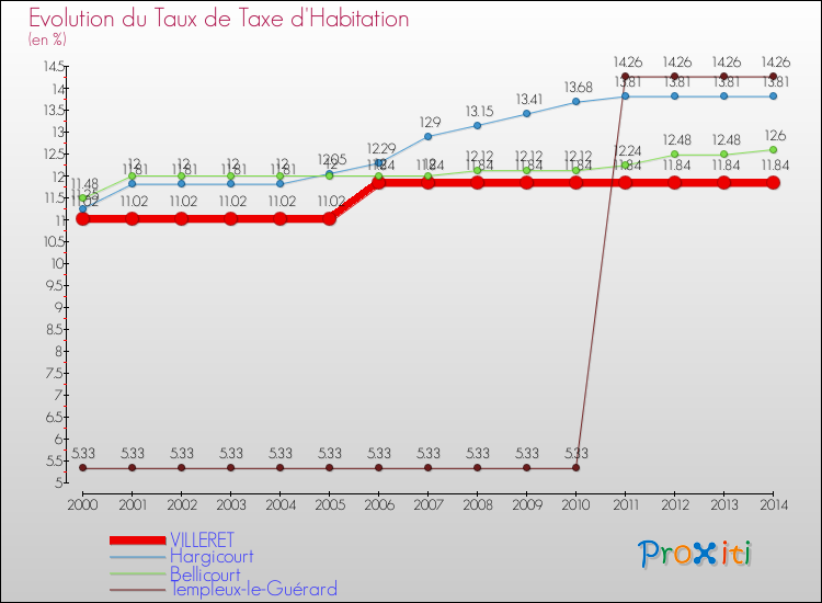Evolution du taux de la taxe d'habitation pour VILLERET et les communes proches de 2000 à 2014 Comparaison des taux de la taxe d'habitation pour VILLERET et les communes voisines de 2000 à 2014