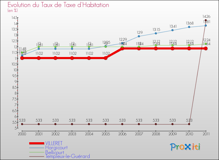 Evolution du taux de la taxe d'habitation pour VILLERET et les communes proches Comparaison des taux de la taxe d'habitation pour VILLERET et les communes voisines