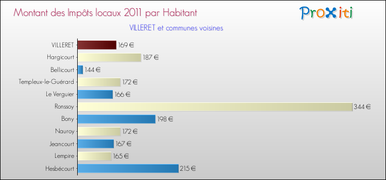 Montant des impôts locaux par Habitant pour VILLERET et les communes proches Comparaison des impôts locaux par habitant pour VILLERET et les communes voisines