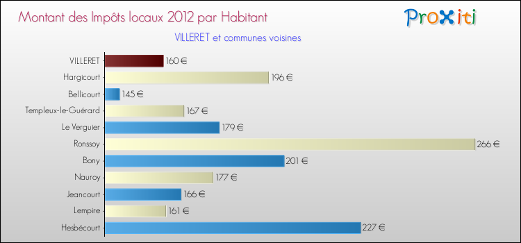 Montant des impôts locaux par Habitant pour VILLERET et les communes proches Comparaison des impôts locaux par habitant pour VILLERET et les communes voisines
