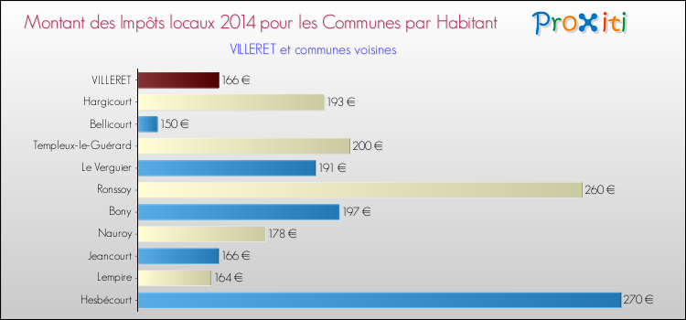 Montant des impôts locaux par Habitant pour VILLERET et les communes proches en 2014 Comparaison des impôts locaux par habitant pour VILLERET et les communes voisines en 2014