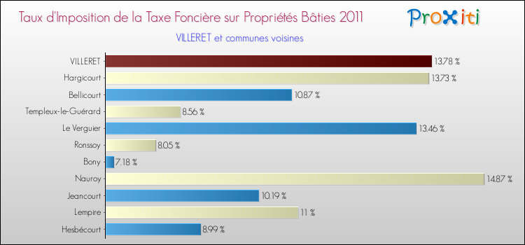 Taux d'imposition de la taxe foncière sur le bati 2011 pour VILLERET et les communes proches Comparaison des taux d'imposition de la taxe foncière sur le bati 2011 pour VILLERET et les communes voisines