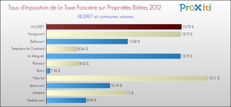 Taux d'imposition de la taxe foncière sur le bati 2012 pour VILLERET et les communes proches Comparaison des taux d'imposition de la taxe foncière sur le bati 2012 pour VILLERET et les communes voisines