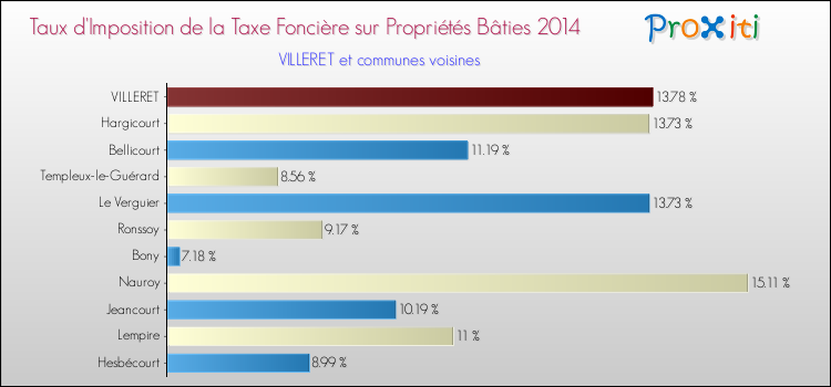 Taux d'imposition de la taxe foncière sur le bati 2014 pour VILLERET et les communes proches Comparaison des taux d'imposition de la taxe foncière sur le bati 2014 pour VILLERET et les communes voisines