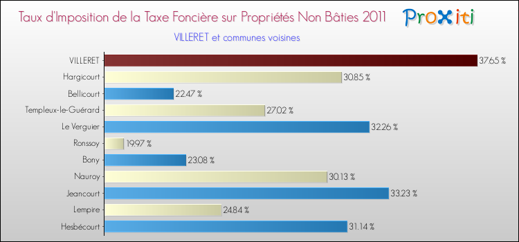 Taux d'imposition de la taxe foncière sur les immeubles et terrains non batis 2011 pour VILLERET et les communes proches Comparaison des taux d'imposition de la taxe foncière sur les immeubles et terrains non batis 2011 pour VILLERET et les communes voisines