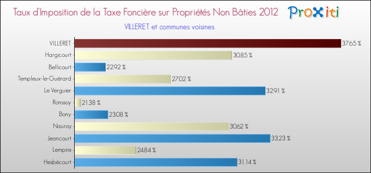 Taux d'imposition de la taxe foncière sur les immeubles et terrains non batis 2012 pour VILLERET et les communes proches Comparaison des taux d'imposition de la taxe foncière sur les immeubles et terrains non batis 2012 pour VILLERET et les communes voisines