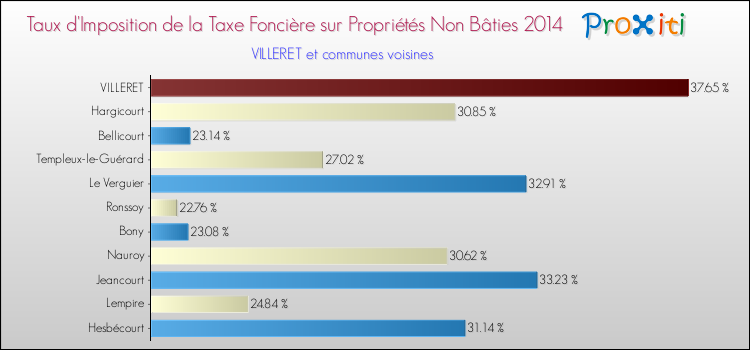 Taux d'imposition de la taxe foncière sur les immeubles et terrains non batis 2014 pour VILLERET et les communes proches Comparaison des taux d'imposition de la taxe foncière sur les immeubles et terrains non batis 2014 pour VILLERET et les communes voisines