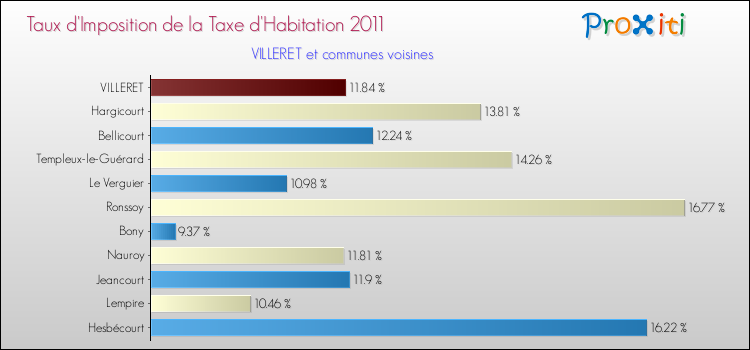 Taux d'imposition de la taxe d'habitation 2011 pour VILLERET et les communes proches Comparaison des taux d'imposition de la taxe d'habitation 2011 pour VILLERET et les communes voisines