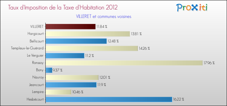 Taux d'imposition de la taxe d'habitation 2012 pour VILLERET et les communes proches Comparaison des taux d'imposition de la taxe d'habitation 2012 pour VILLERET et les communes voisines