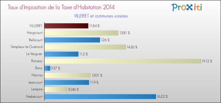 Taux d'imposition de la taxe d'habitation 2014 pour VILLERET et les communes proches Comparaison des taux d'imposition de la taxe d'habitation 2014 pour VILLERET et les communes voisines
