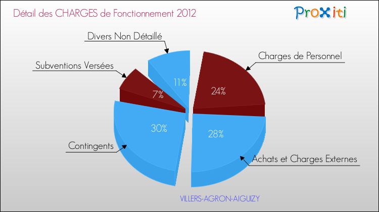 Décomposition des Charges de Fonctionnement 2012 de la commune de VILLERS-AGRON-AIGUIZY Charges de Fonctionnement 2012 pour la commune de VILLERS-AGRON-AIGUIZY