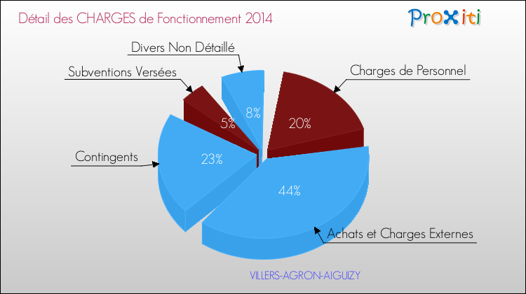 Décomposition des Charges de Fonctionnement 2014 de la commune de VILLERS-AGRON-AIGUIZY Charges de Fonctionnement 2014 pour la commune de VILLERS-AGRON-AIGUIZY