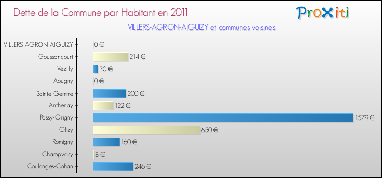 Dette par habitant de la commune en 2011 pour VILLERS-AGRON-AIGUIZY et les communes proches Comparaison de la dette par habitant de la commune en 2011 pour VILLERS-AGRON-AIGUIZY et les communes voisines