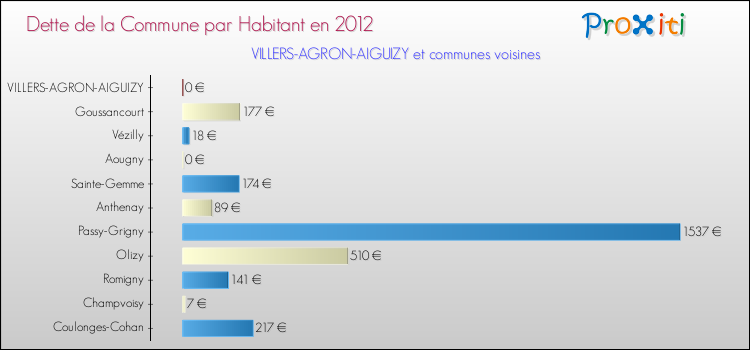 Dette par habitant de la commune en 2012 pour VILLERS-AGRON-AIGUIZY et les communes proches Comparaison de la dette par habitant de la commune en 2012 pour VILLERS-AGRON-AIGUIZY et les communes voisines