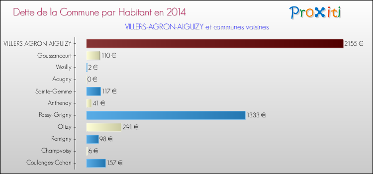 Dette par habitant de la commune en 2014 pour VILLERS-AGRON-AIGUIZY et les communes proches Comparaison de la dette par habitant de la commune en 2014 pour VILLERS-AGRON-AIGUIZY et les communes voisines