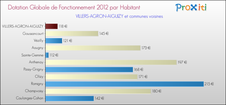 Montant des dotations globales de fonctionnement DGF par Habitant pour VILLERS-AGRON-AIGUIZY et les communes proches Comparaison des des dotations globales de fonctionnement DGF par habitant pour VILLERS-AGRON-AIGUIZY et les communes voisines