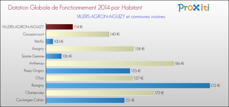 Montant des dotations globales de fonctionnement DGF par Habitant pour VILLERS-AGRON-AIGUIZY et les communes proches en 2014. Comparaison des des dotations globales de fonctionnement DGF par habitant pour VILLERS-AGRON-AIGUIZY et les communes voisines en 2014.
