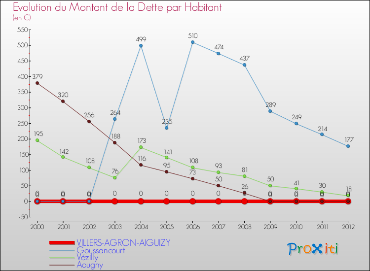 Evolution de la dette par habitant pour la commune de VILLERS-AGRON-AIGUIZY et les communes proches de 2000 à 2012 Comparaison de la dette par habitant pour VILLERS-AGRON-AIGUIZY et les communes voisines de 2000 à 2012